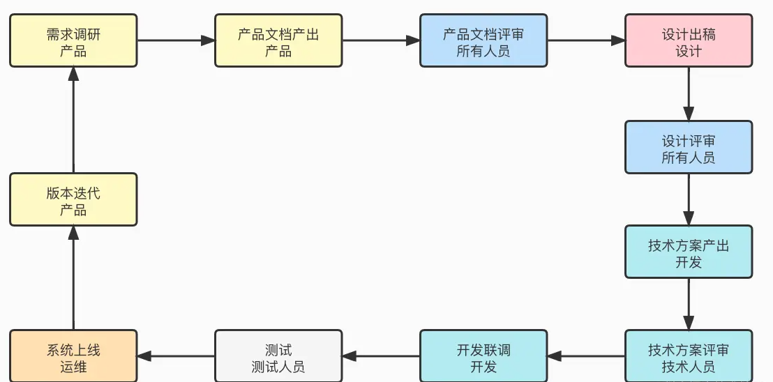 企业级做项目的流程