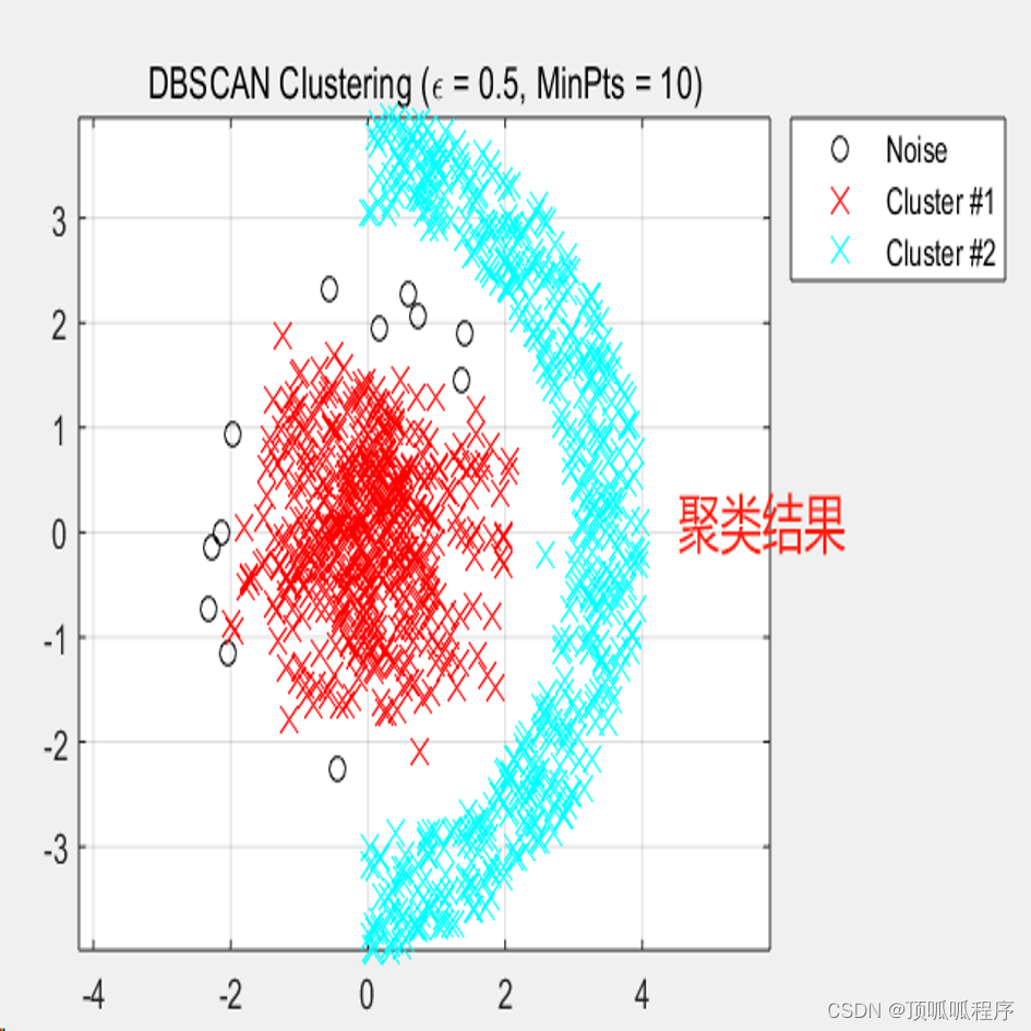 159基于matlab的基于密度的噪声应用空间聚类(DBSCAN)算法对点进行聚类