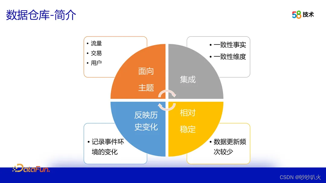 数仓建设实践——58用户画像数仓建设