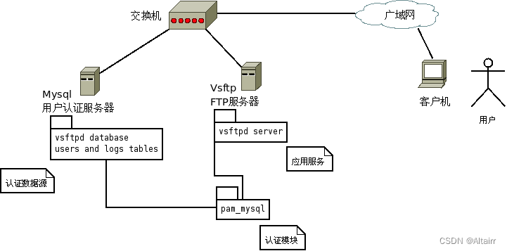 <span style='color:red;'>Linux</span><span style='color:red;'>环境</span>下<span style='color:red;'>部署</span>vsftp+<span style='color:red;'>mysql</span>用户认证