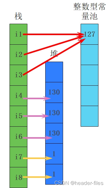 Integer对象之间的比较