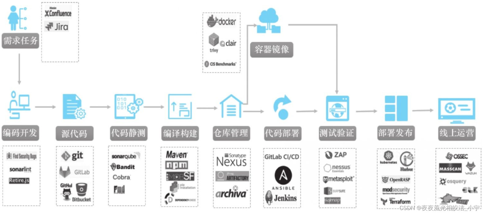 DevSecOps平台架构系列-互联网企业私有化DevSecOps平台典型架构