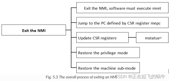 RISC-V架构的不可屏蔽中断（NMI：Non-Maskable Interrupt）介绍