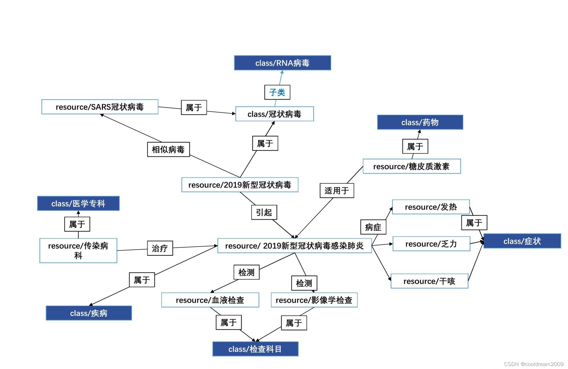 三元组数据模型：构建知识图谱的基石