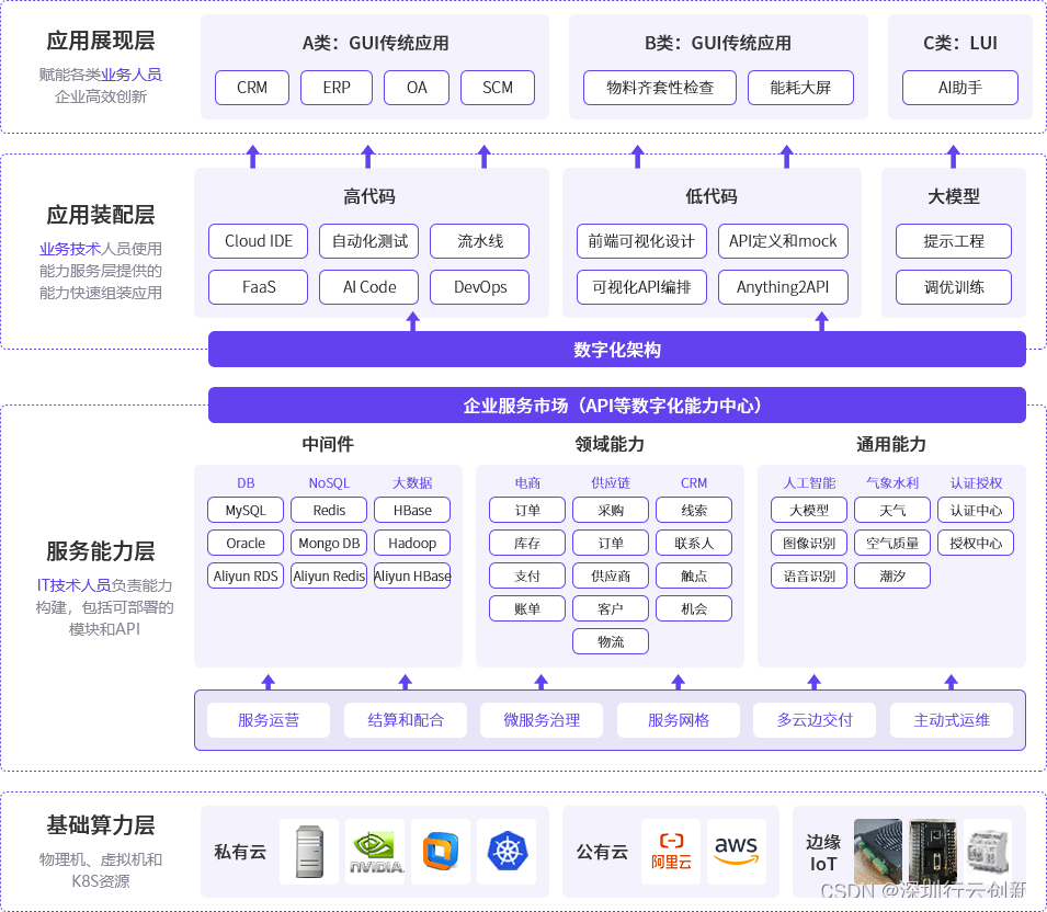 云原生平台工程 总体架构