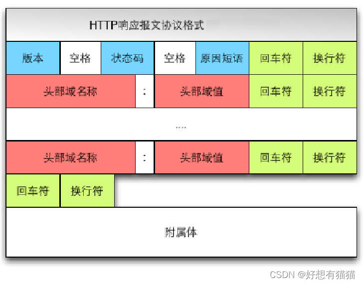 【<span style='color:red;'>计算机</span><span style='color:red;'>网络</span>学习之路】<span style='color:red;'>HTTP</span><span style='color:red;'>响应</span><span style='color:red;'>报</span><span style='color:red;'>文</span>&Cookie原理