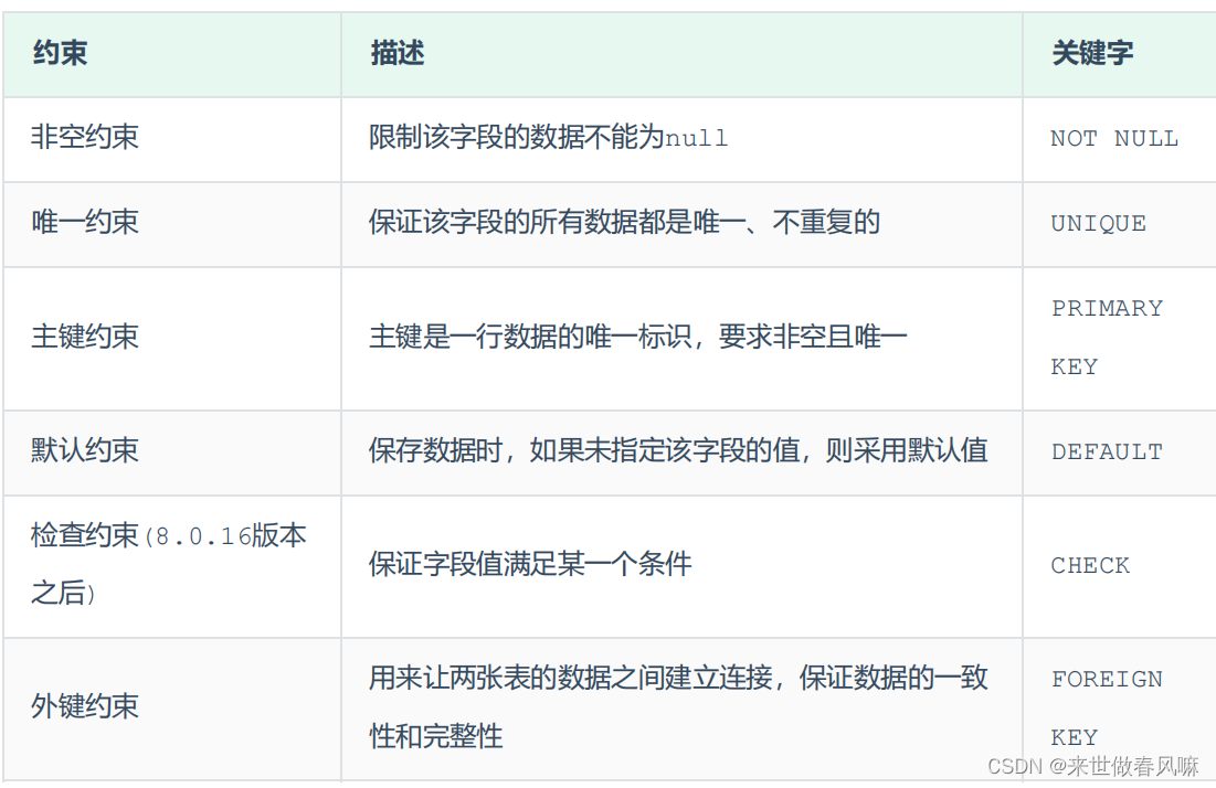 MySQL<span style='color:red;'>基础</span><span style='color:red;'>篇</span>（<span style='color:red;'>三</span>）约束