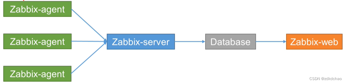 Zabbix+<span style='color:red;'>Grafana</span>