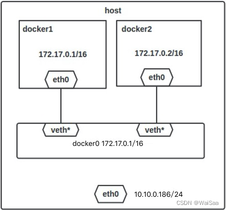 docker自定义网络实现容器之间的通信
