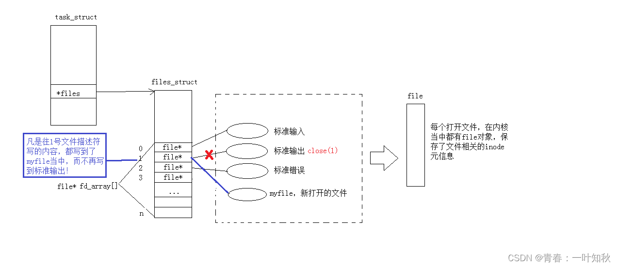 【Linux系统编程】文件系统