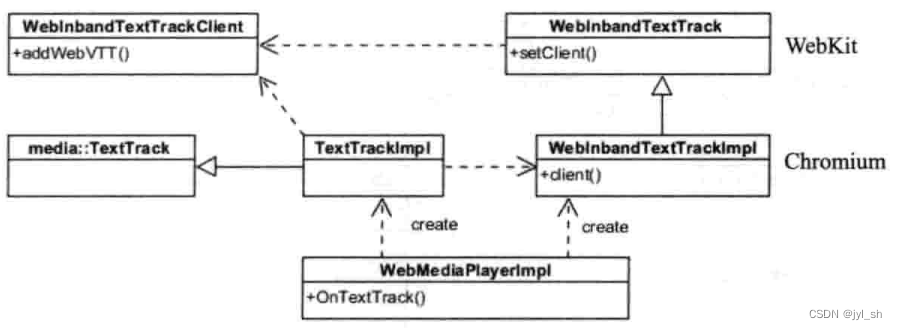 《WebKit 技术内幕》之十一（2）：多媒体