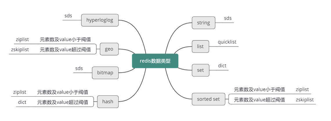 怎么认识和应用Redis内部数据结构？no.22