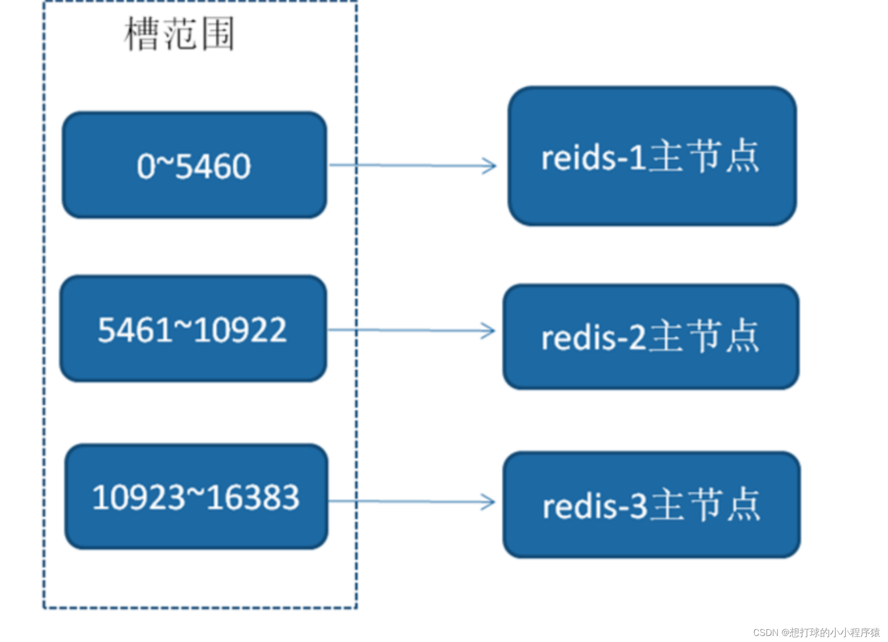 Redis高并发可用-主从复制，集群