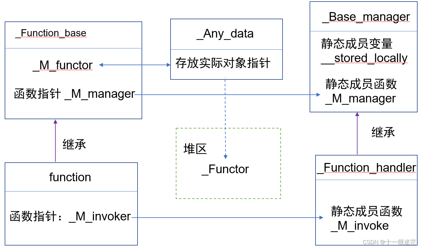 STL中 function 源码解析