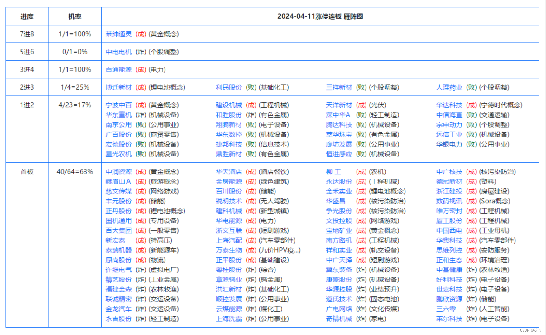 市场复盘总结 20240411