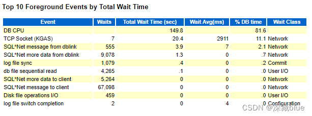 Oracle AWR报告的生成和解读