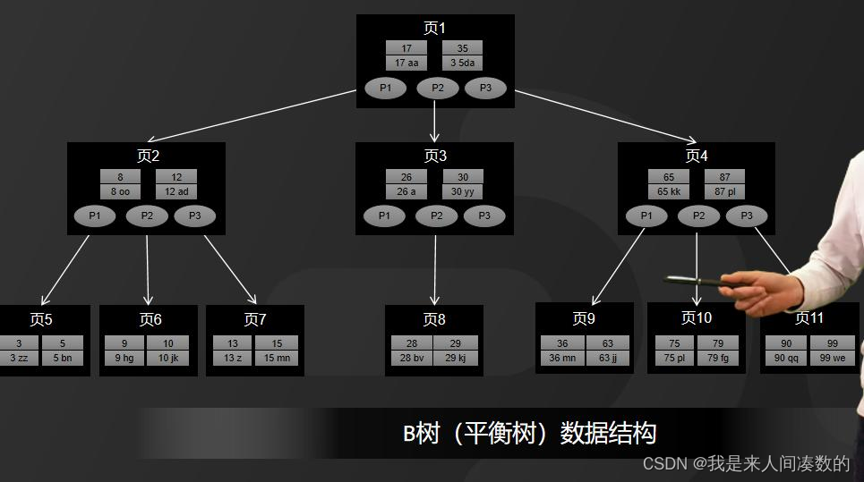 Mysql为什么使用B+Tree作为索引结构