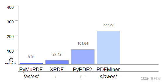 Python办公自动化之PDF(二)