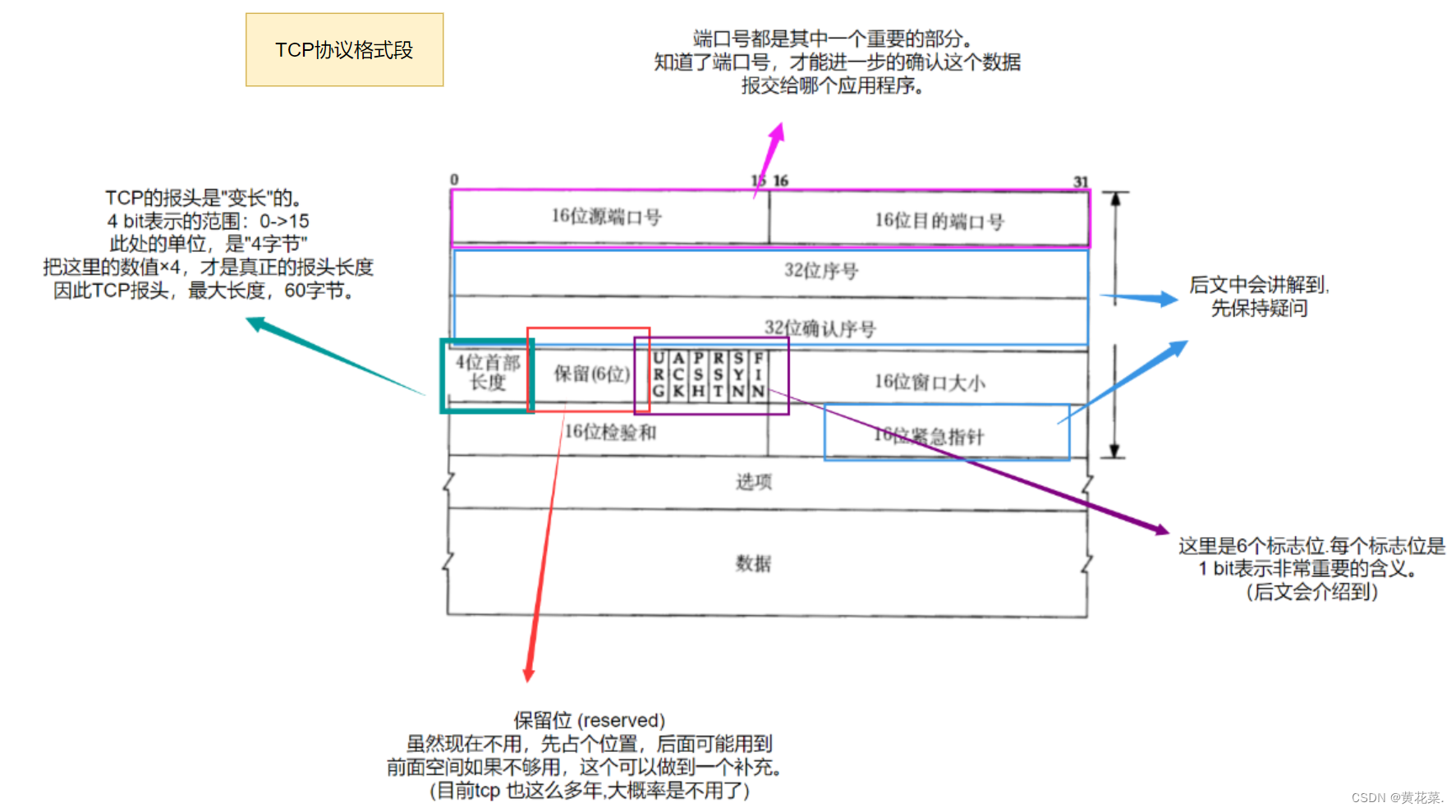 传输层—<span style='color:red;'>TCP</span>核心<span style='color:red;'>机制</span>（<span style='color:red;'>确认</span><span style='color:red;'>应答</span>、<span style='color:red;'>超时</span><span style='color:red;'>重</span><span style='color:red;'>传</span>、三次握手&四次挥手、滑动串口等……）