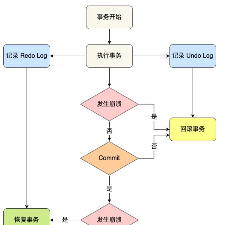 MySQL日志——redolog