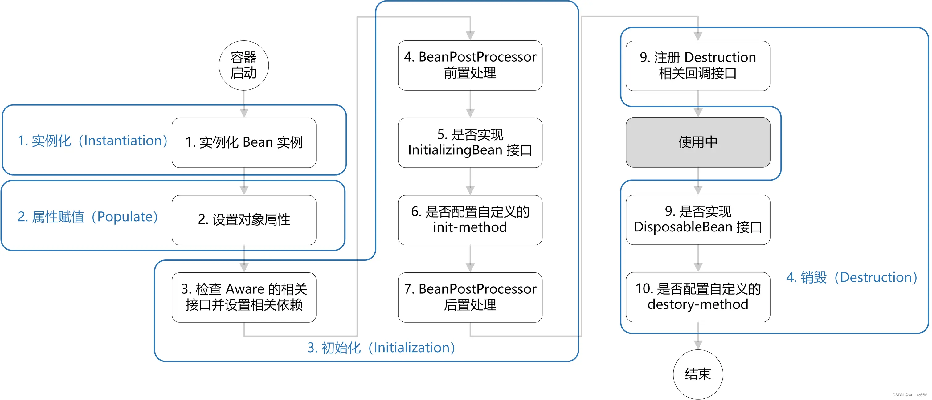 <span style='color:red;'>spring</span> <span style='color:red;'>bean</span><span style='color:red;'>的</span>生命周期