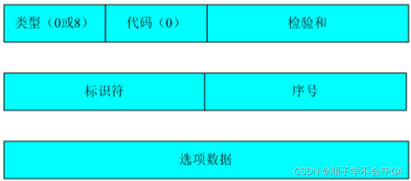 基于FPGA的UDP协议栈设计第五章_ICMP层设计