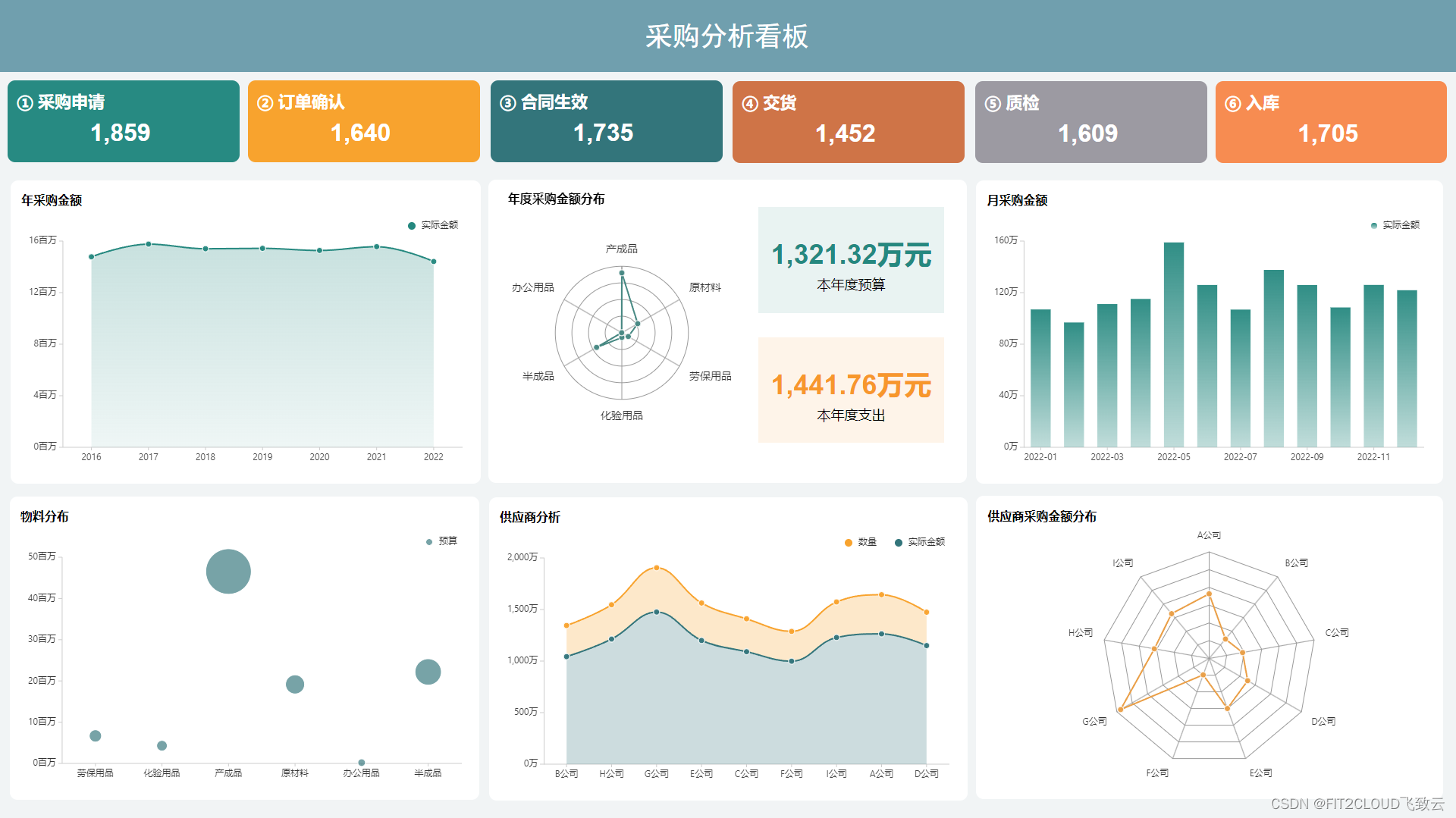 行业模板｜DataEase批发零售大屏模板推荐