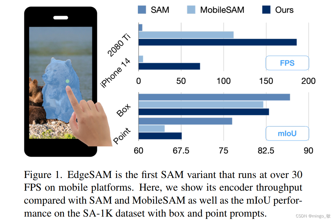 EdgeSAM: Prompt-In-the-Loop Distillation for On-Device Deployment of SAM