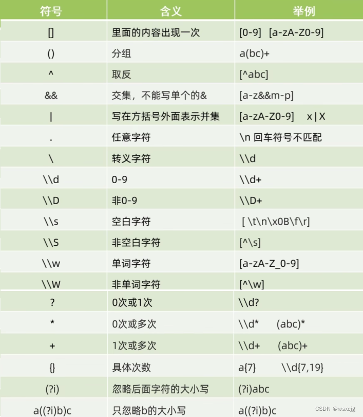 Java常用API_正则表达式_检验字符串是否满足规则——基础使用方法及综合练习