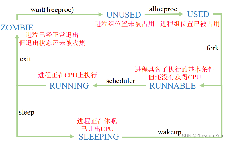 6.S081——CPU调度部分(Xv6中的进程的状态转换)——xv6源码完全解析系列(11)