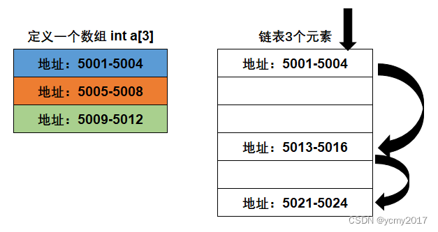 <span style='color:red;'>数据</span><span style='color:red;'>结构</span>-<span style='color:red;'>02</span>-链表