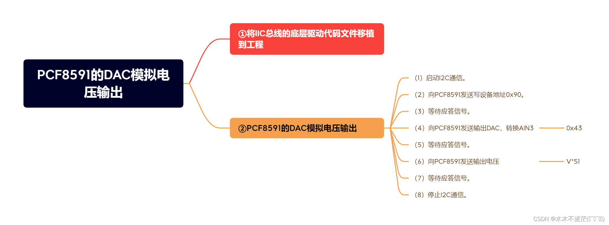 蓝桥杯单片机快速开发笔记——PCF8591的DAC模拟电压输出