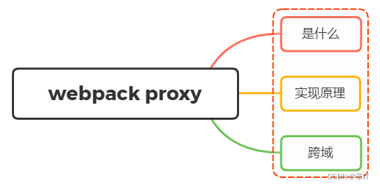 说说webpack proxy工作原理？为什么能解决跨域?