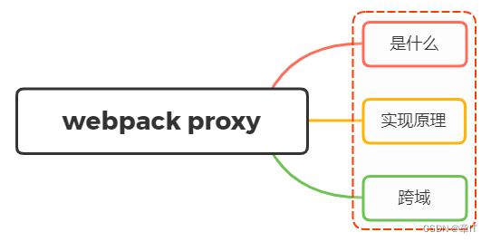 说说webpack proxy<span style='color:red;'>工作</span><span style='color:red;'>原理</span>？为什么能解决<span style='color:red;'>跨</span>域?