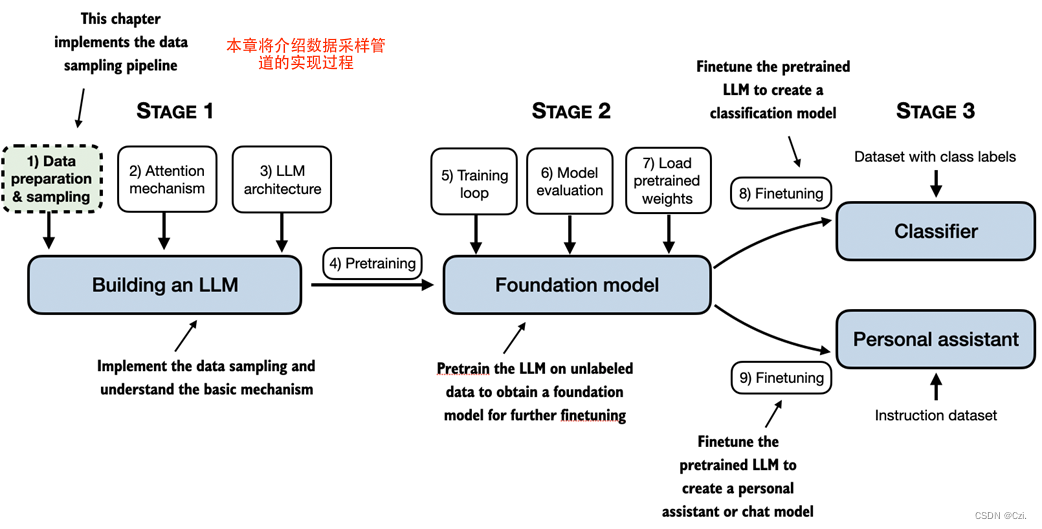 Build a Large Language Model (From Scratch) <span style='color:red;'>从头</span><span style='color:red;'>开始</span><span style='color:red;'>构建</span><span style='color:red;'>大型</span><span style='color:red;'>语言</span><span style='color:red;'>模型</span>(第二<span style='color:red;'>章</span>)<span style='color:red;'>学习</span><span style='color:red;'>笔记</span>