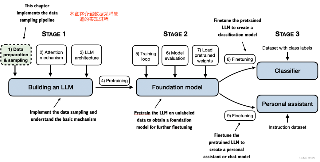 Build a Large Language Model (From <span style='color:red;'>Scratch</span>) 从头开始构建大型<span style='color:red;'>语言</span>模型(第二章)学习笔记