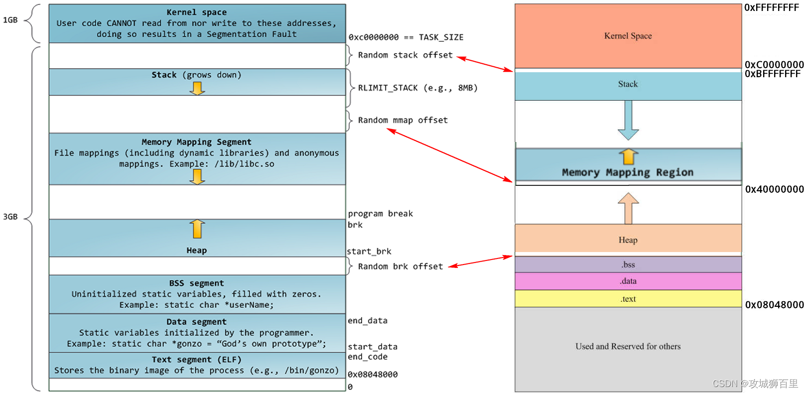 【Linux <span style='color:red;'>内核</span>源码<span style='color:red;'>分析</span>】<span style='color:red;'>堆</span><span style='color:red;'>内存</span>管理