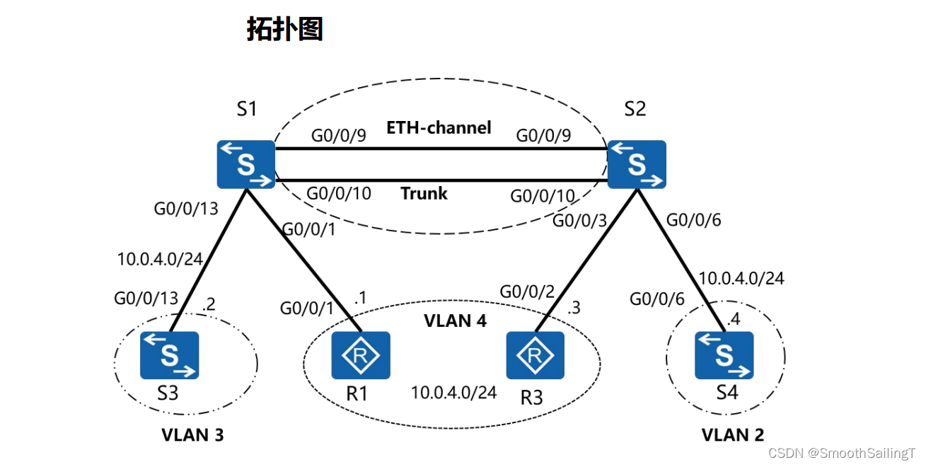 <span style='color:red;'>计算机</span><span style='color:red;'>网络</span>—<span style='color:red;'>VLAN</span> 配置