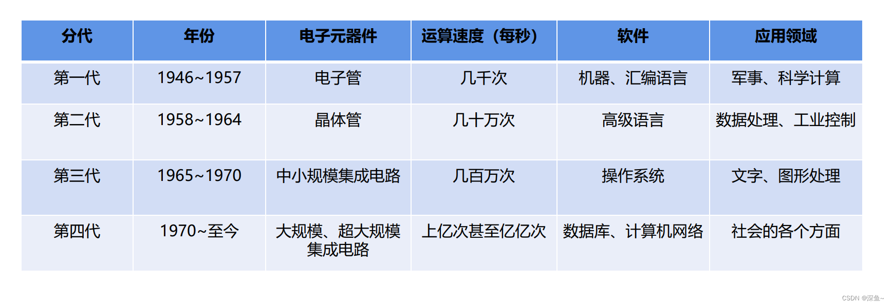 【期末计算机组成原理速成】第一章：计算机系统概论