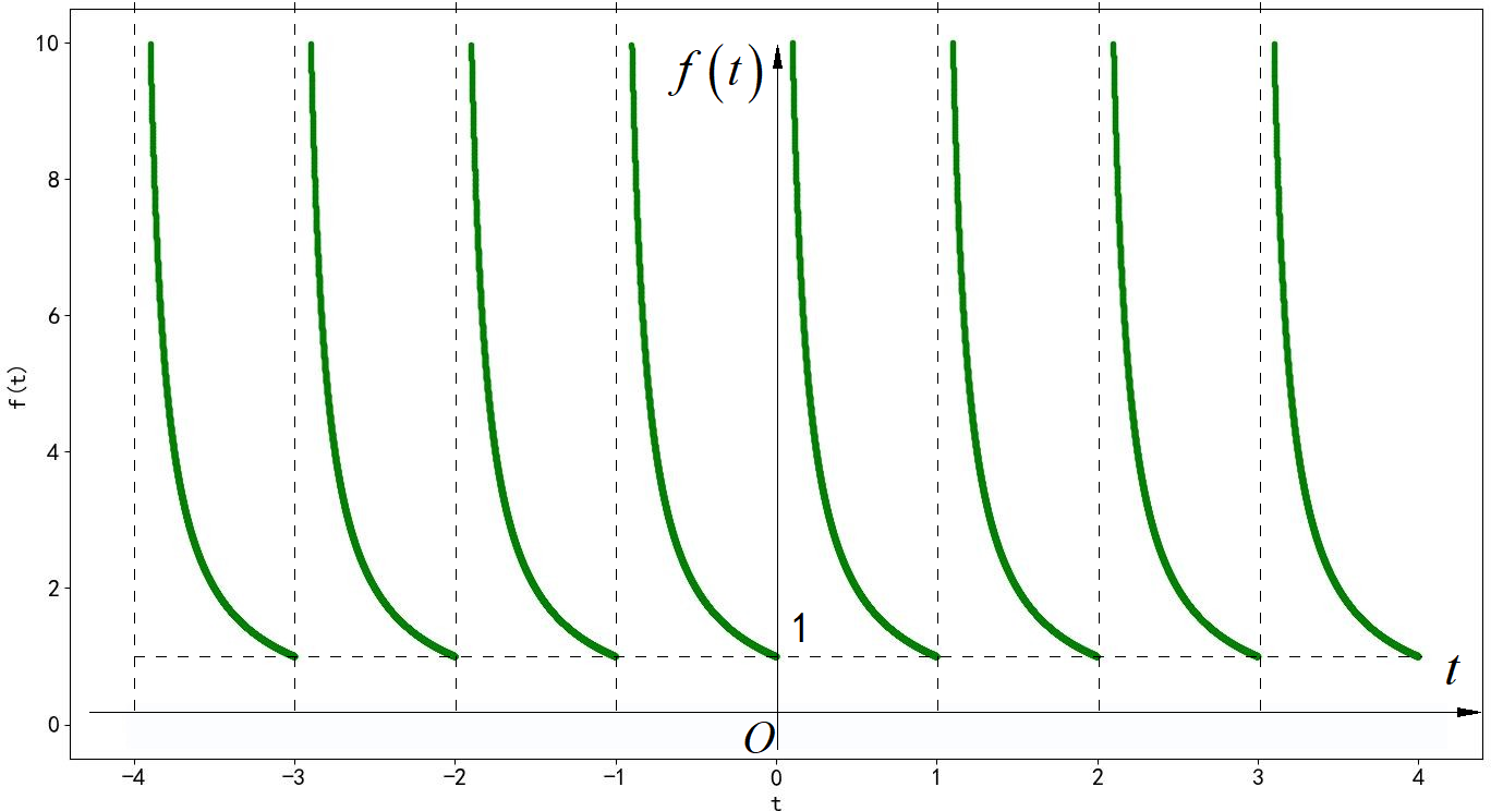 一,绘制信号波形