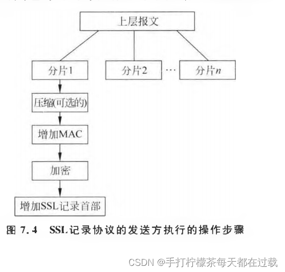 SSL发送方的操作步骤