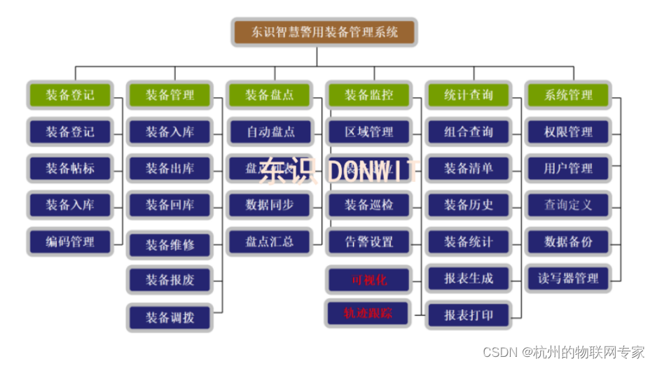 执法装备管理系统DW-S304的概念与特点