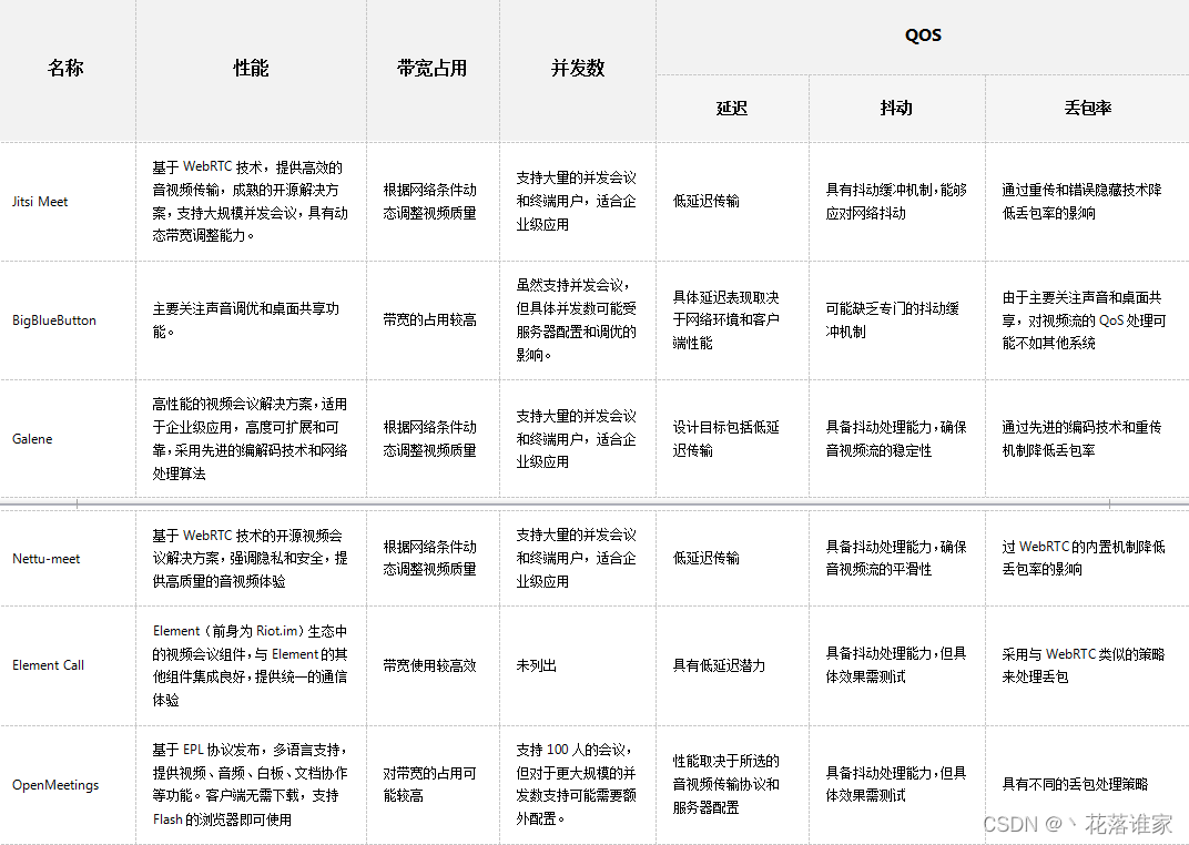 名称	性能	带宽占用	并发数	QOS
延迟	抖动	丢包率
Jitsi Meet	基于WebRTC技术，提供高效的音视频传输，成熟的开源解决方案，支持大规模并发会议，具有动态带宽调整能力。	根据网络条件动态调整视频质量	支持大量的并发会议和终端用户，适合企业级应用	低延迟传输	具有抖动缓冲机制，能够应对网络抖动	通过重传和错误隐藏技术降低丢包率的影响
BigBlueButton	主要关注声音调优和桌面共享功能。	带宽的占用较高	虽然支持并发会议，但具体并发数可能受服务器配置和调优的影响。	具体延迟表现取决于网络环境和客户端性能	可能缺乏专门的抖动缓冲机制	由于主要关注声音和桌面共享，对视频流的QoS处理可能不如其他系统
Galene	高性能的视频会议解决方案，适用于企业级应用，高度可扩展和可靠，采用先进的编解码技术和网络处理算法	根据网络条件动态调整视频质量	支持大量的并发会议和终端用户，适合企业级应用	设计目标包括低延迟传输	具备抖动处理能力，确保音视频流的稳定性	通过先进的编码技术和重传机制降低丢包率
Nettu-meet	基于WebRTC技术的开源视频会议解决方案，强调隐私和安全，提供高质量的音视频体验	根据网络条件动态调整视频质量	支持大量的并发会议和终端用户，适合企业级应用	低延迟传输	具备抖动处理能力，确保音视频流的平滑性	过WebRTC的内置机制降低丢包率的影响
Element Call	Element（前身为Riot.im）生态中的视频会议组件，与Element的其他组件集成良好，提供统一的通信体验	带宽使用较高效	未列出	具有低延迟潜力	具备抖动处理能力，但具体效果需测试	采用与WebRTC类似的策略来处理丢包
OpenMeetings	基于EPL协议发布，多语言支持，提供视频、音频、白板、文档协作等功能。客户端无需下载，支持Flash的浏览器即可使用	对带宽的占用可能较高	支持100人的会议，但对于更大规模的并发数支持可能需要额外配置。	性能取决于所选的音视频传输协议和服务器配置	具备抖动处理能力，但具体效果需测试	具有不同的丢包处理策略