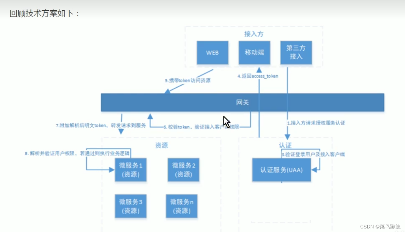 java技术：oauth2协议