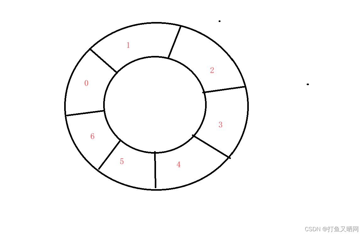 详解<span style='color:red;'>循环</span>队列——<span style='color:red;'>链</span><span style='color:red;'>表</span>与数组<span style='color:red;'>双</span>版本