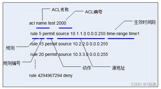 在OSPF中使用基本ACL过滤路由信息示例