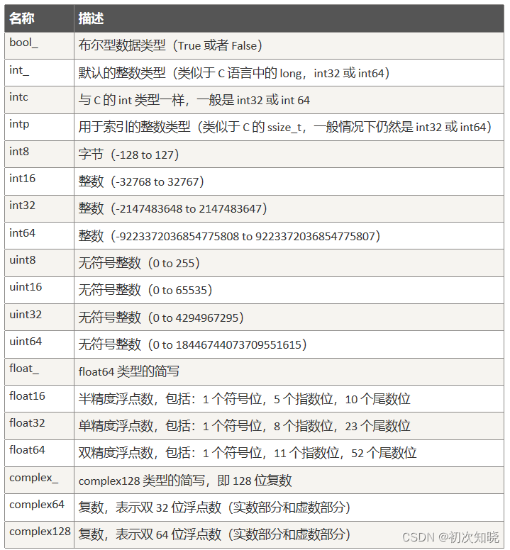 Python_NumPy——入门学习（概述，数据类型，创建数组）