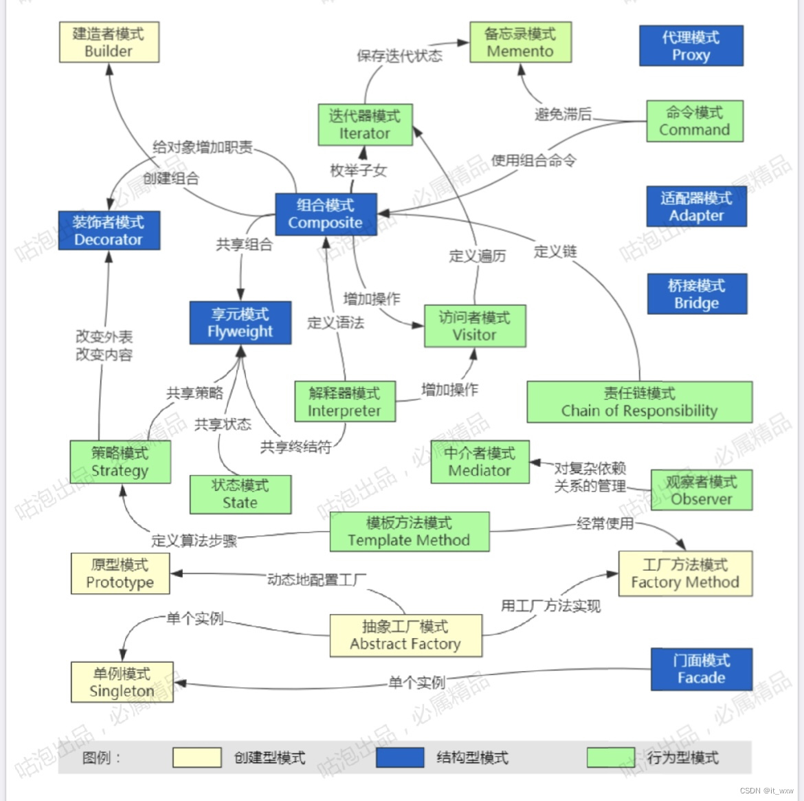 设计模式总结