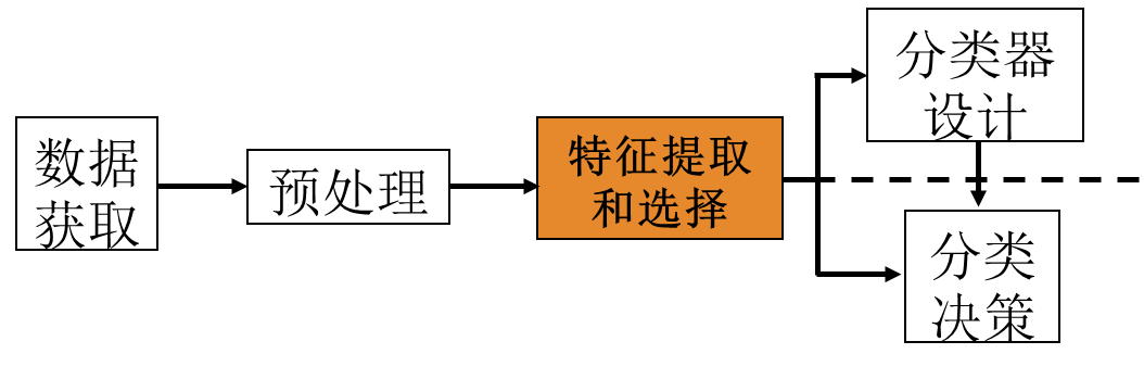 <span style='color:red;'>模式</span><span style='color:red;'>识别</span><span style='color:red;'>与</span>机器学习-<span style='color:red;'>特征</span>选择和<span style='color:red;'>提取</span>