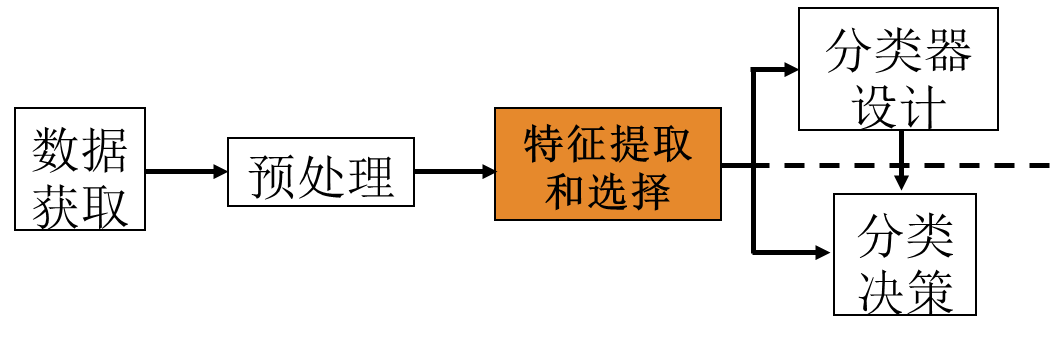 模式识别与机器学习-特征选择和提取